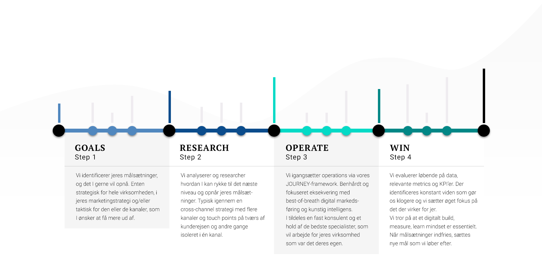 GROW digital marketing framework
