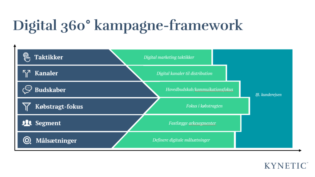 360 graders digital kampagne framework