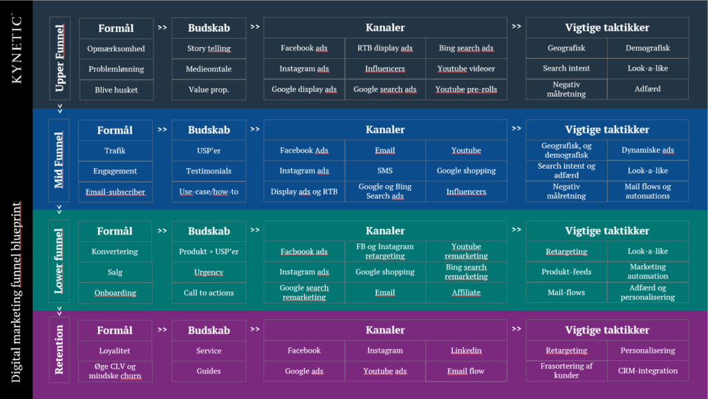 Digital marketing tragt og funnel blueprint