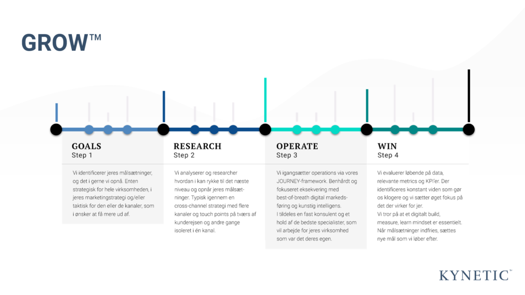 GROW framework er skallen til en data-drevet digital marketing strategi