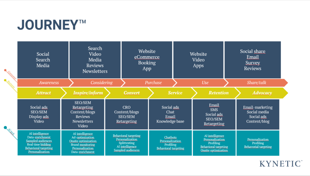 JOURNEY - Digital markedsføring kunderejse framework