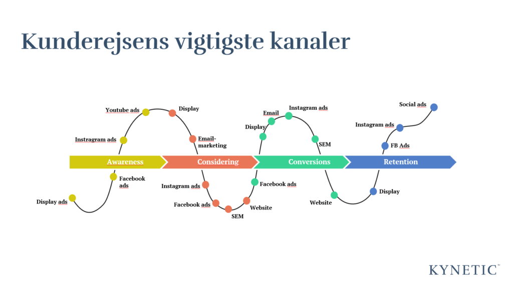 Kunderejsemodel med digital kanaler
