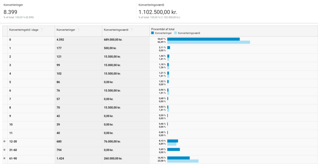 Konverteringstid i Google Analytics attribution