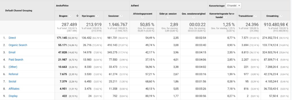 Marketing attribuering via data-drevet model fra Facebook Insight