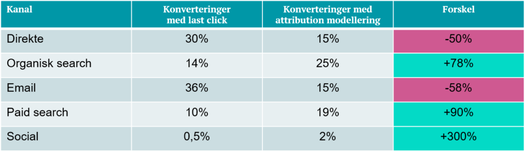 Marketing attribution via Google Analytics