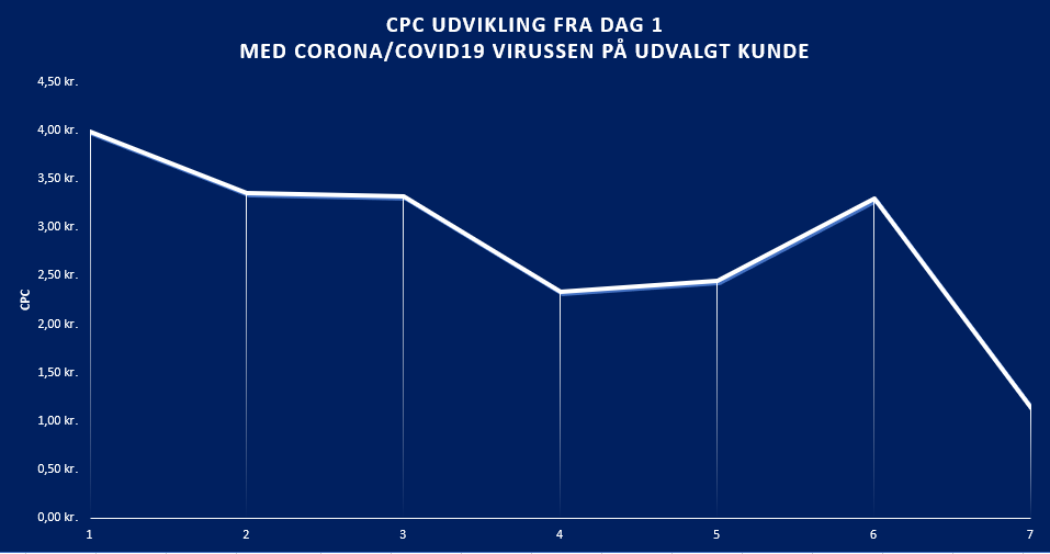 CPC-priser-corna-2020